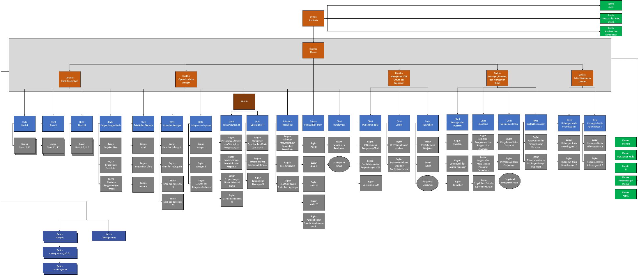 Struktur Organisasi Jamkrindo