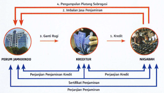 mekanisme penjaminan kredit